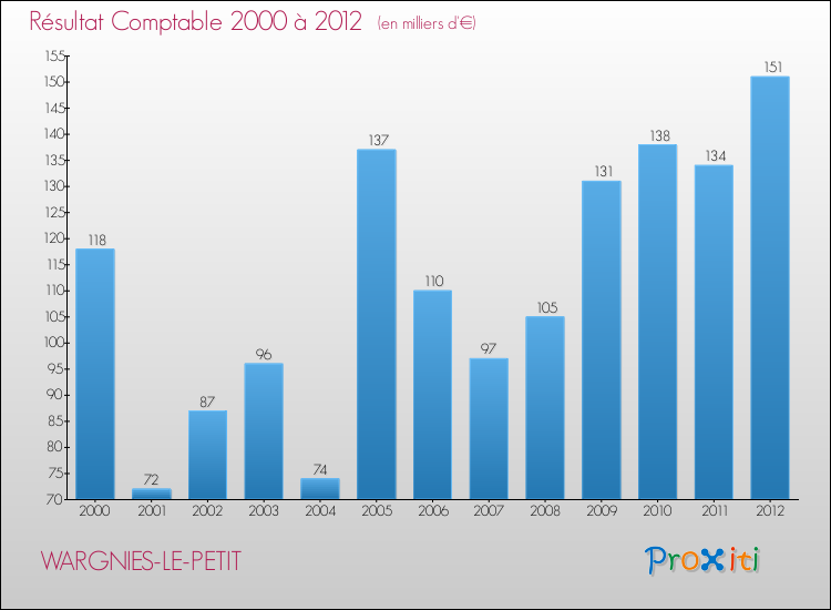 Evolution du résultat comptable pour la commune de WARGNIES-LE-PETIT de 2000 à 2012 Evolution du résultat comptable pour WARGNIES-LE-PETIT de 2000 à 2012