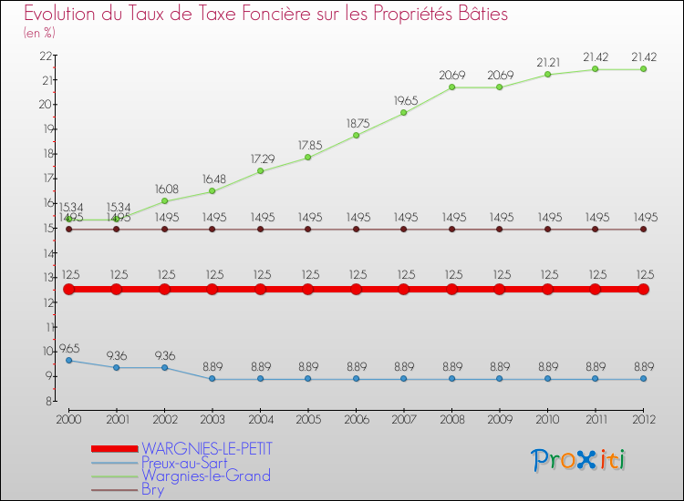 Evolution du taux de la taxe foncière sur le bati pour WARGNIES-LE-PETIT et les communes proches de 2000 à 2012 Comparaison des taux de taxe foncière sur le bati pour WARGNIES-LE-PETIT et les communes voisines de 2000 à 2012