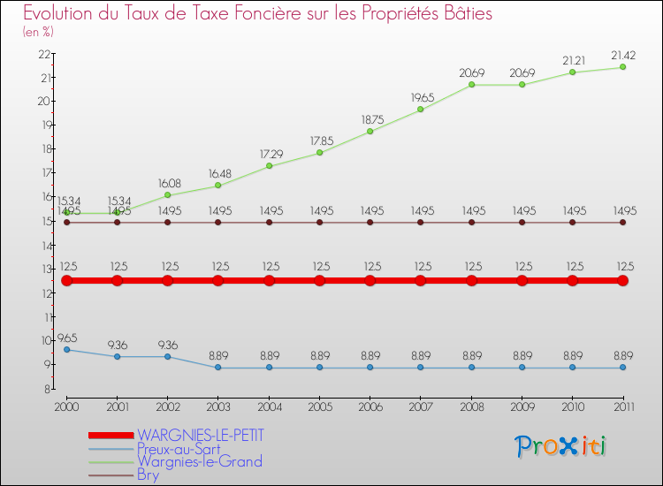 Evolution du taux de la taxe foncière sur le bati pour WARGNIES-LE-PETIT et les communes proches Comparaison des taux de taxe foncière sur le bati pour WARGNIES-LE-PETIT et les communes voisines