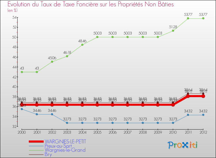 Evolution du taux de la taxe foncière sur les immeubles et terrains non batis pour WARGNIES-LE-PETIT et les communes proches de 2000 à 2012 Comparaison des taux de la taxe foncière sur les immeubles et terrains non batis pour WARGNIES-LE-PETIT et les communes voisines de 2000 à 2012