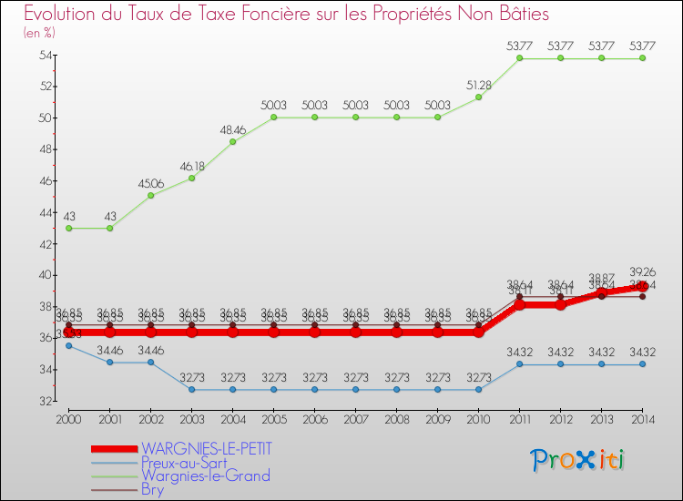 Evolution du taux de la taxe foncière sur les immeubles et terrains non batis pour WARGNIES-LE-PETIT et les communes proches de 2000 à 2014 Comparaison des taux de la taxe foncière sur les immeubles et terrains non batis pour WARGNIES-LE-PETIT et les communes voisines de 2000 à 2014
