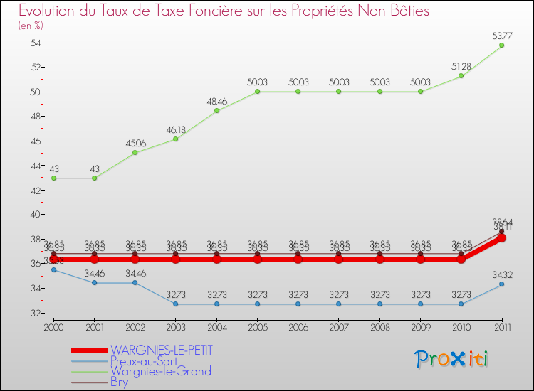 Evolution du taux de la taxe foncière sur les immeubles et terrains non batis pour WARGNIES-LE-PETIT et les communes proches Comparaison des taux de la taxe foncière sur les immeubles et terrains non batis pour WARGNIES-LE-PETIT et les communes voisines
