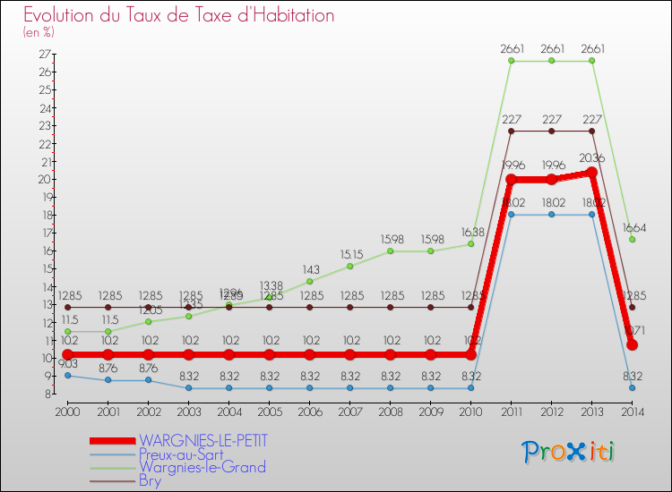 Evolution du taux de la taxe d'habitation pour WARGNIES-LE-PETIT et les communes proches de 2000 à 2014 Comparaison des taux de la taxe d'habitation pour WARGNIES-LE-PETIT et les communes voisines de 2000 à 2014