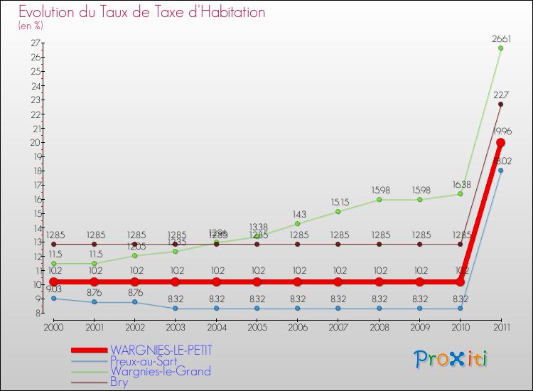 Evolution du taux de la taxe d'habitation pour WARGNIES-LE-PETIT et les communes proches Comparaison des taux de la taxe d'habitation pour WARGNIES-LE-PETIT et les communes voisines