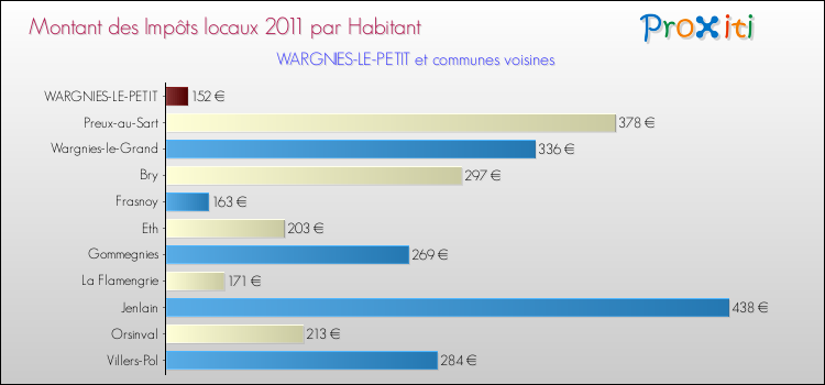 Montant des impôts locaux par Habitant pour WARGNIES-LE-PETIT et les communes proches Comparaison des impôts locaux par habitant pour WARGNIES-LE-PETIT et les communes voisines