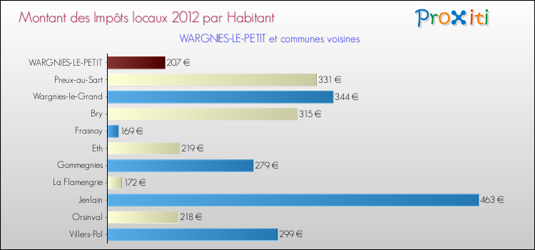 Montant des impôts locaux par Habitant pour WARGNIES-LE-PETIT et les communes proches Comparaison des impôts locaux par habitant pour WARGNIES-LE-PETIT et les communes voisines