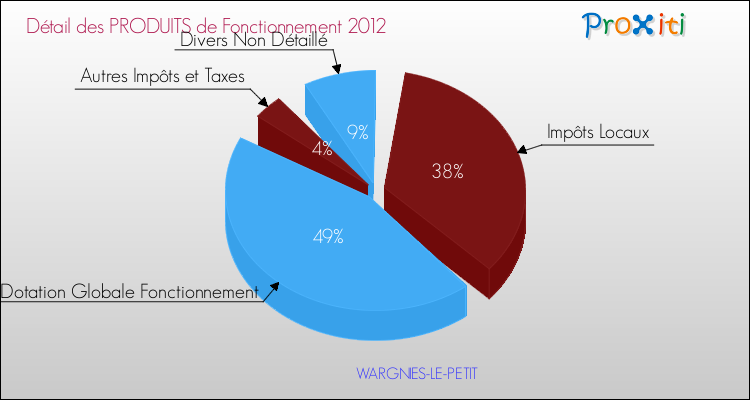 Décomposition du Budget de Fonctionnement 2012 de la commune de WARGNIES-LE-PETIT Budget de Fonctionnement 2012 pour la commune de WARGNIES-LE-PETIT