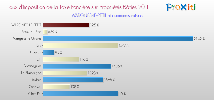 Taux d'imposition de la taxe foncière sur le bati 2011 pour WARGNIES-LE-PETIT et les communes proches Comparaison des taux d'imposition de la taxe foncière sur le bati 2011 pour WARGNIES-LE-PETIT et les communes voisines