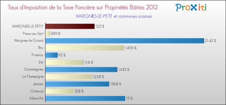 Taux d'imposition de la taxe foncière sur le bati 2012 pour WARGNIES-LE-PETIT et les communes proches Comparaison des taux d'imposition de la taxe foncière sur le bati 2012 pour WARGNIES-LE-PETIT et les communes voisines