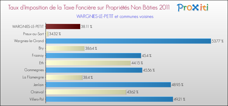Taux d'imposition de la taxe foncière sur les immeubles et terrains non batis 2011 pour WARGNIES-LE-PETIT et les communes proches Comparaison des taux d'imposition de la taxe foncière sur les immeubles et terrains non batis 2011 pour WARGNIES-LE-PETIT et les communes voisines