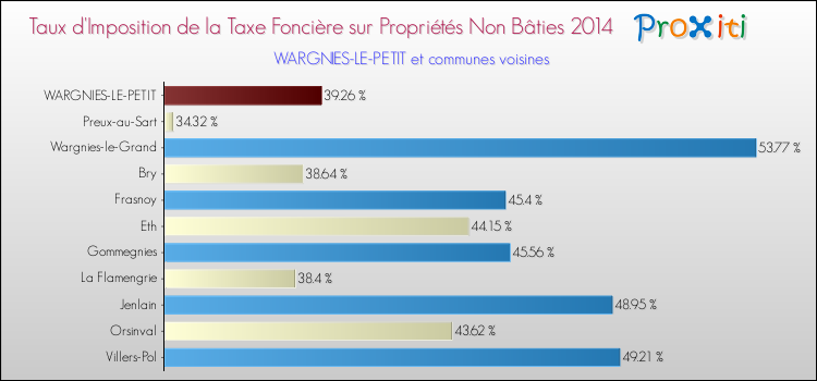Taux d'imposition de la taxe foncière sur les immeubles et terrains non batis 2014 pour WARGNIES-LE-PETIT et les communes proches Comparaison des taux d'imposition de la taxe foncière sur les immeubles et terrains non batis 2014 pour WARGNIES-LE-PETIT et les communes voisines