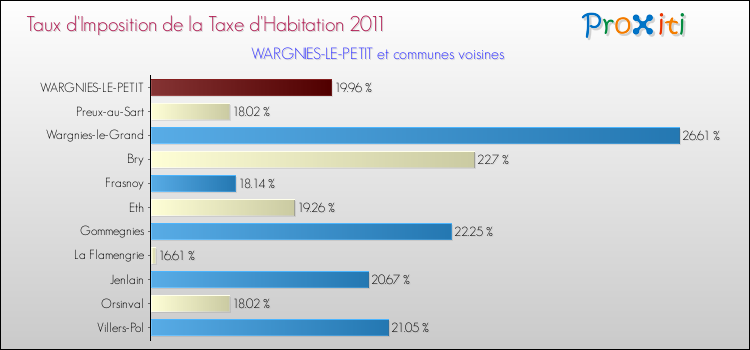 Taux d'imposition de la taxe d'habitation 2011 pour WARGNIES-LE-PETIT et les communes proches Comparaison des taux d'imposition de la taxe d'habitation 2011 pour WARGNIES-LE-PETIT et les communes voisines