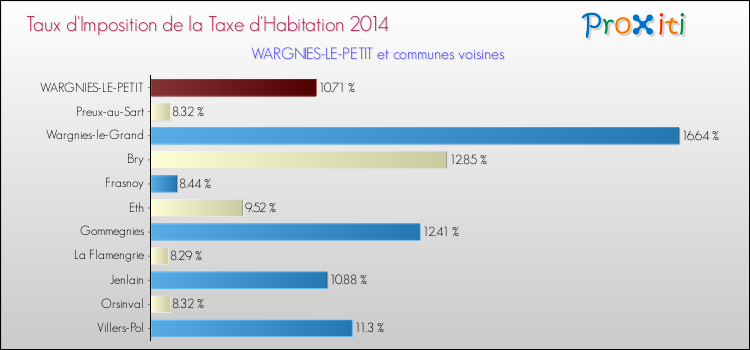 Taux d'imposition de la taxe d'habitation 2014 pour WARGNIES-LE-PETIT et les communes proches Comparaison des taux d'imposition de la taxe d'habitation 2014 pour WARGNIES-LE-PETIT et les communes voisines