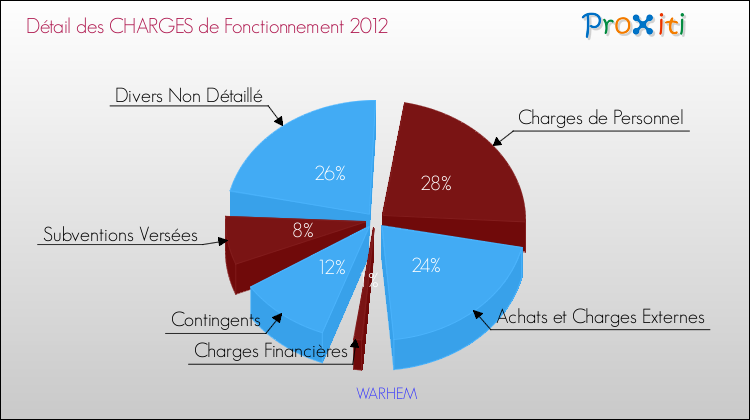 Décomposition des Charges de Fonctionnement 2012 de la commune de WARHEM Charges de Fonctionnement 2012 pour la commune de WARHEM