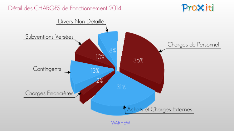 Décomposition des Charges de Fonctionnement 2014 de la commune de WARHEM Charges de Fonctionnement 2014 pour la commune de WARHEM
