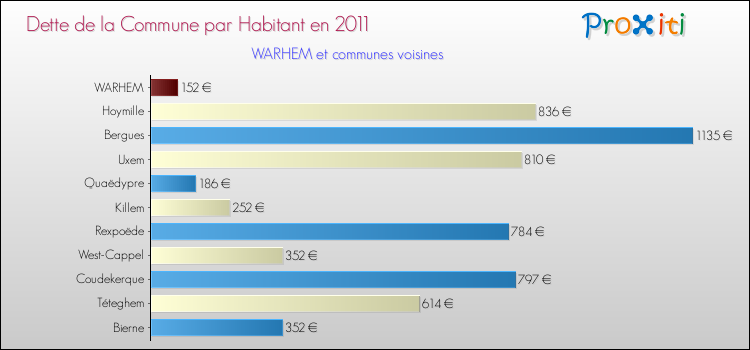 Dette par habitant de la commune en 2011 pour WARHEM et les communes proches Comparaison de la dette par habitant de la commune en 2011 pour WARHEM et les communes voisines