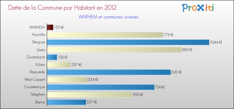 Dette par habitant de la commune en 2012 pour WARHEM et les communes proches Comparaison de la dette par habitant de la commune en 2012 pour WARHEM et les communes voisines