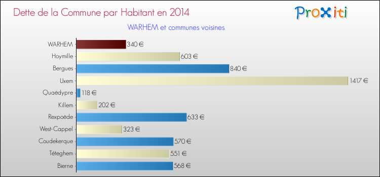 Dette par habitant de la commune en 2014 pour WARHEM et les communes proches Comparaison de la dette par habitant de la commune en 2014 pour WARHEM et les communes voisines