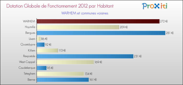 Montant des dotations globales de fonctionnement DGF par Habitant pour WARHEM et les communes proches Comparaison des des dotations globales de fonctionnement DGF par habitant pour WARHEM et les communes voisines