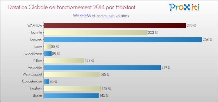 Montant des dotations globales de fonctionnement DGF par Habitant pour WARHEM et les communes proches en 2014. Comparaison des des dotations globales de fonctionnement DGF par habitant pour WARHEM et les communes voisines en 2014.