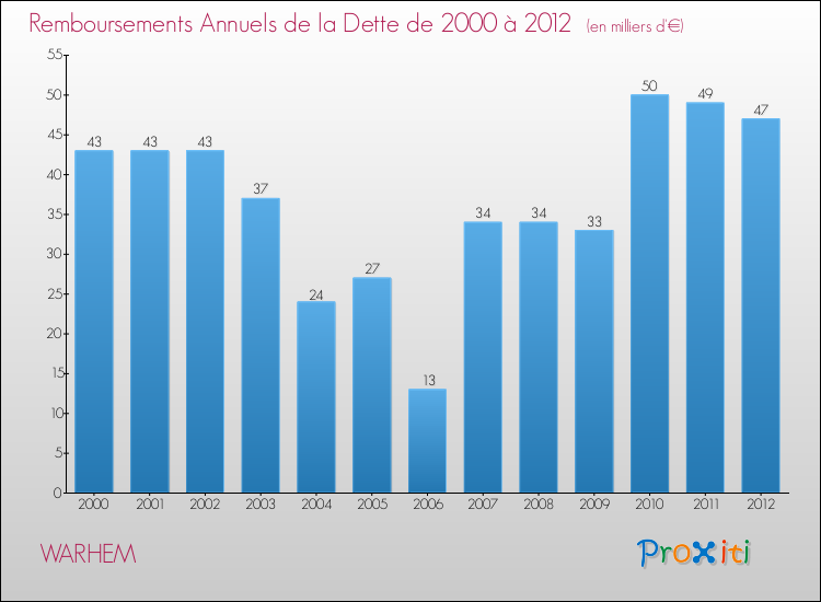 Evolution de l'annuité de la dette pour la commune de WARHEM de 2000 à 2012 Annuités de la dette pour WARHEM de 2000 à 2012