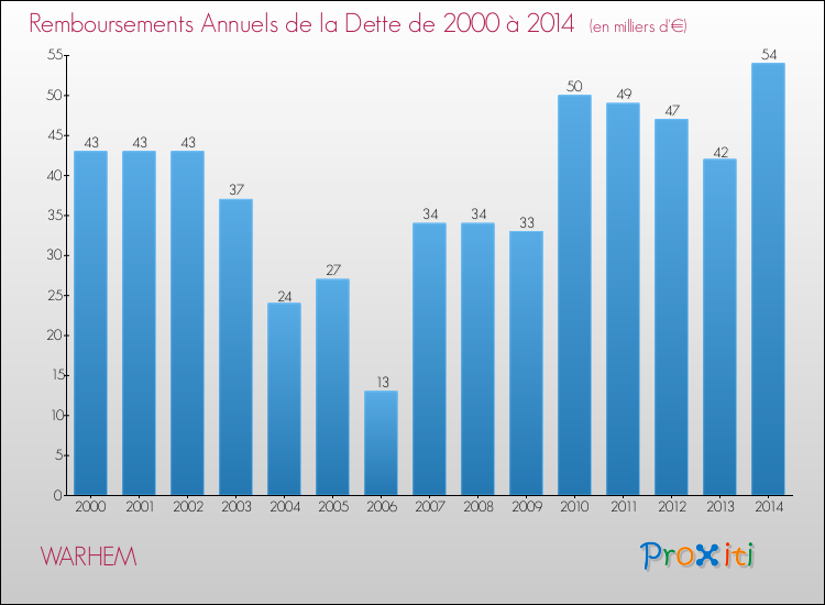 Evolution de l'annuité de la dette pour la commune de WARHEM de 2000 à 2014 Annuités de la dette pour WARHEM de 2000 à 2014