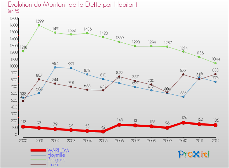 Evolution de la dette par habitant pour la commune de WARHEM et les communes proches de 2000 à 2012 Comparaison de la dette par habitant pour WARHEM et les communes voisines de 2000 à 2012