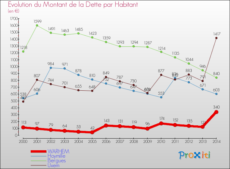 Evolution de la dette par habitant pour la commune de WARHEM et les communes proches de 2000 à 2014 Comparaison de la dette par habitant pour WARHEM et les communes voisines de 2000 à 2014