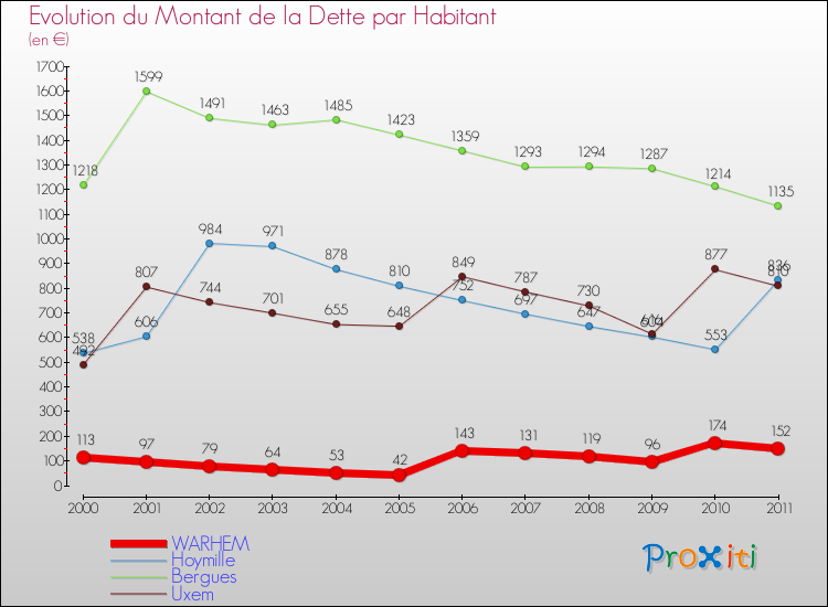 Evolution de la dette par habitant pour la commune de WARHEM et les communes proches Comparaison de la dette par habitant pour WARHEM et les communes voisines