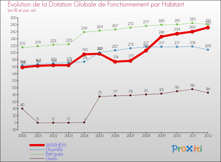 Evolution et montant de la dotation globale de fonctionnement par Habitant pour WARHEM et les communes proches Comparaison des dotations globales de fonctionnement par habitant pour WARHEM et les communes voisines