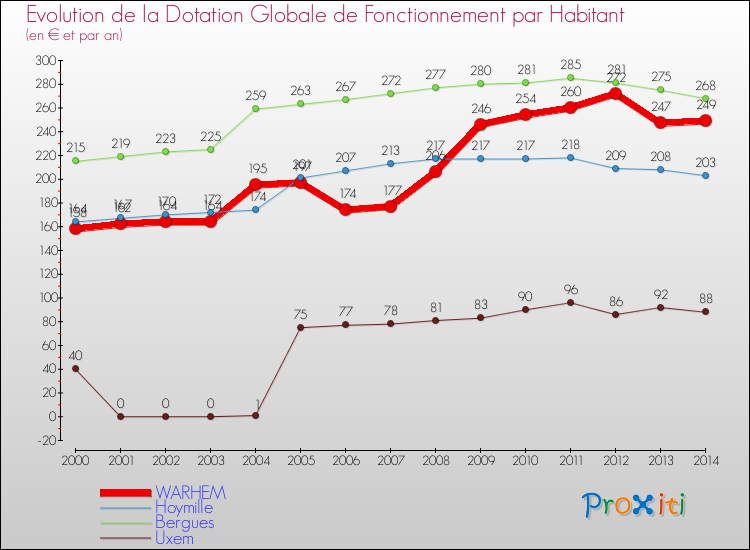 Evolution et montant de la dotation globale de fonctionnement par Habitant pour WARHEM et les communes proches de 2000 à 2014. Comparaison des dotations globales de fonctionnement par habitant pour WARHEM et les communes voisines de 2000 à 2014.