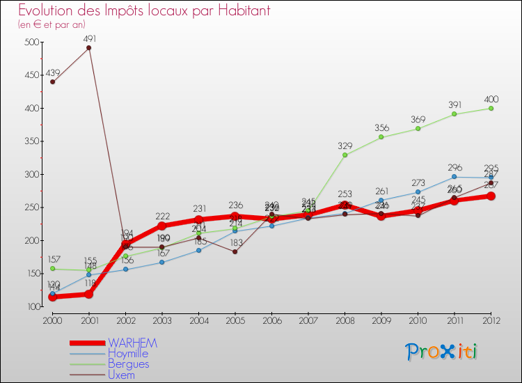 Evolution et montant des impôts locaux par Habitant pour WARHEM et les communes proches Comparaison des impôts locaux par habitant pour WARHEM et les communes voisines