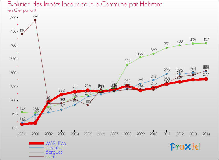 Evolution et montant des impôts locaux par Habitant pour WARHEM et les communes proches de 2000 à 2014 Comparaison des impôts locaux par habitant pour WARHEM et les communes voisines de 2000 à 2014