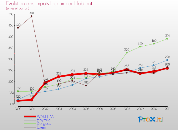 Evolution et montant des impôts locaux par Habitant pour WARHEM et les communes proches Comparaison des impôts locaux par habitant pour WARHEM et les communes voisines