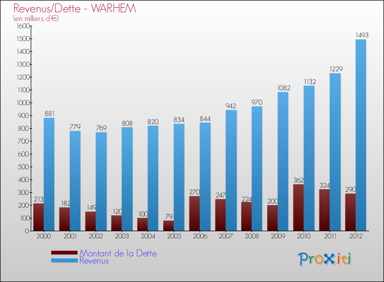 Evolution comparée de la dette et des revenus pour la commune de WARHEM de 2000 à 2012 Comparaison de la dette et des revenus pour WARHEM de 2000 à 2012