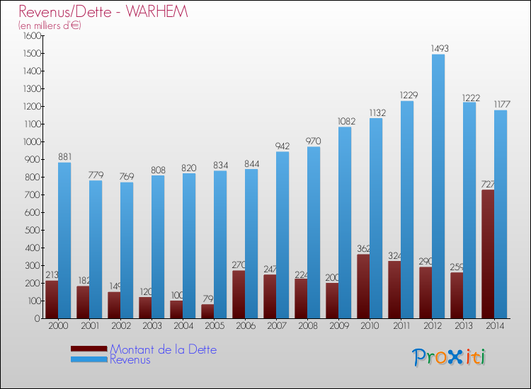 Evolution comparée de la dette et des revenus pour la commune de WARHEM de 2000 à 2014 Comparaison de la dette et des revenus pour WARHEM de 2000 à 2014