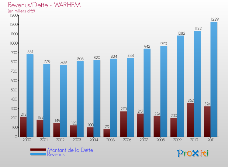 Evolution comparée de la dette et des revenus pour la commune de WARHEM de 2000 à 2011 Comparaison de la dette et des revenus pour WARHEM de 2000 à 2011