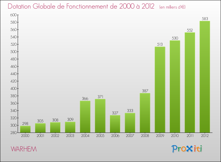 Evolution du montant de la Dotation Globale de Fonctionnement pour la commune de WARHEM de 2000 à 2012 Evolution du montant de la Dotation Globale de Fonctionnement pour WARHEM de 2000 à 2012