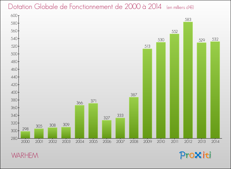 Evolution du montant de la Dotation Globale de Fonctionnement pour la commune de WARHEM de 2000 à 2014 Evolution du montant de la Dotation Globale de Fonctionnement pour WARHEM de 2000 à 2014