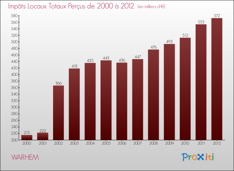 Evolution des Impôts Locaux pour la commune de WARHEM de 2000 à 2012 Evolution des Impôts Locaux pour WARHEM de 2000 à 2012