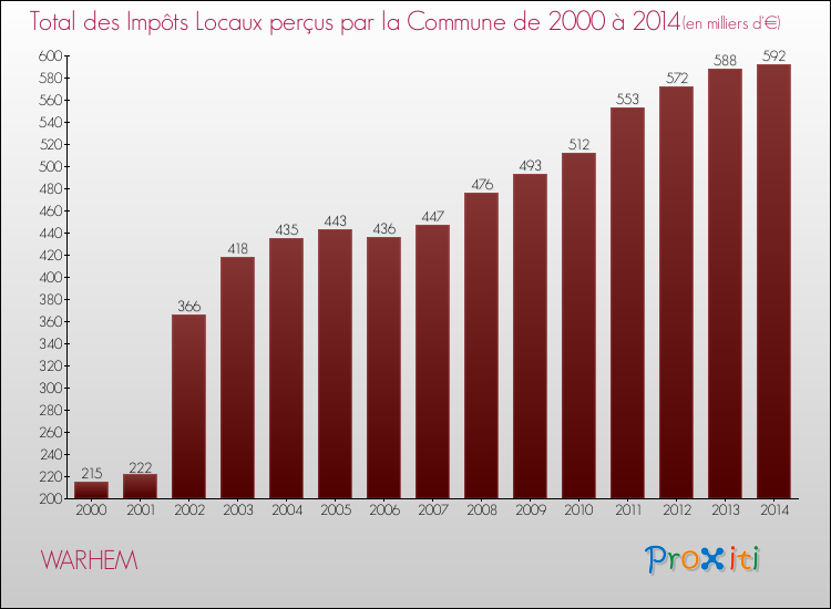 Evolution des Impôts Locaux pour la commune de WARHEM de 2000 à 2014 Evolution des Impôts Locaux pour WARHEM de 2000 à 2014