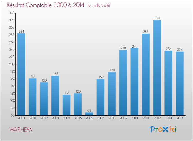 Evolution du résultat comptable pour la commune de WARHEM de 2000 à 2014 Evolution du résultat comptable pour WARHEM de 2000 à 2014