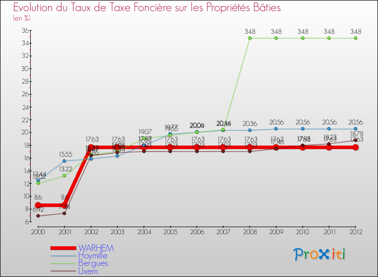 Evolution du taux de la taxe foncière sur le bati pour WARHEM et les communes proches de 2000 à 2012 Comparaison des taux de taxe foncière sur le bati pour WARHEM et les communes voisines de 2000 à 2012