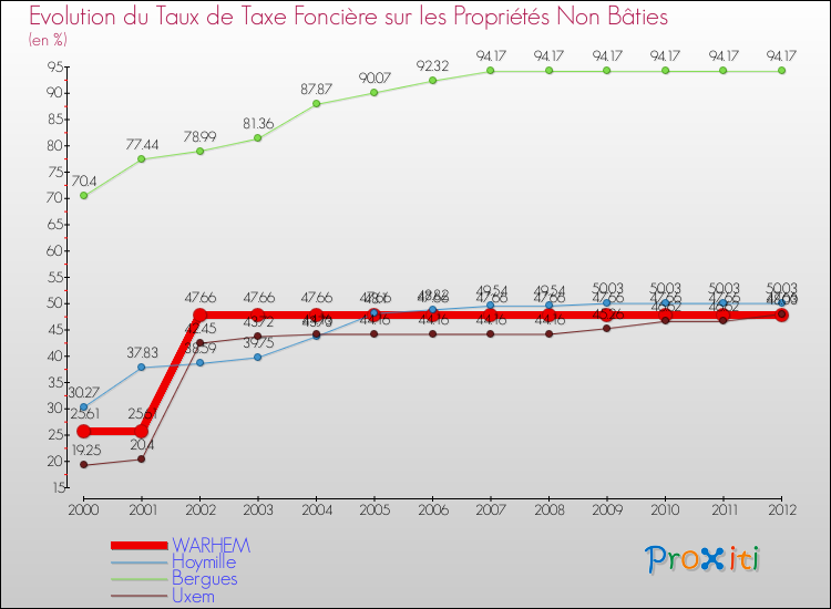 Evolution du taux de la taxe foncière sur les immeubles et terrains non batis pour WARHEM et les communes proches de 2000 à 2012 Comparaison des taux de la taxe foncière sur les immeubles et terrains non batis pour WARHEM et les communes voisines de 2000 à 2012