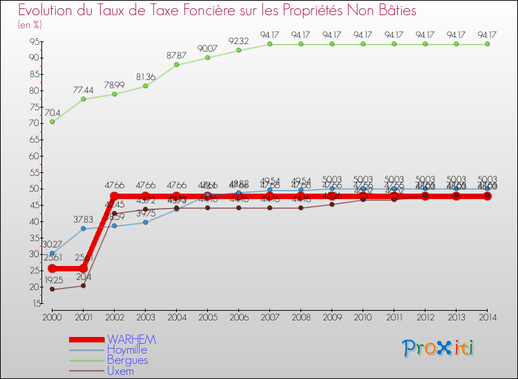 Evolution du taux de la taxe foncière sur les immeubles et terrains non batis pour WARHEM et les communes proches de 2000 à 2014 Comparaison des taux de la taxe foncière sur les immeubles et terrains non batis pour WARHEM et les communes voisines de 2000 à 2014