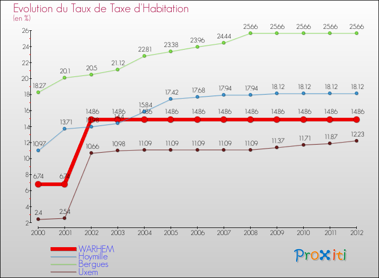 Evolution du taux de la taxe d'habitation pour WARHEM et les communes proches Comparaison des taux de la taxe d'habitation pour WARHEM et les communes voisines