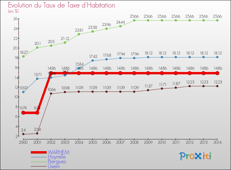 Evolution du taux de la taxe d'habitation pour WARHEM et les communes proches de 2000 à 2014 Comparaison des taux de la taxe d'habitation pour WARHEM et les communes voisines de 2000 à 2014