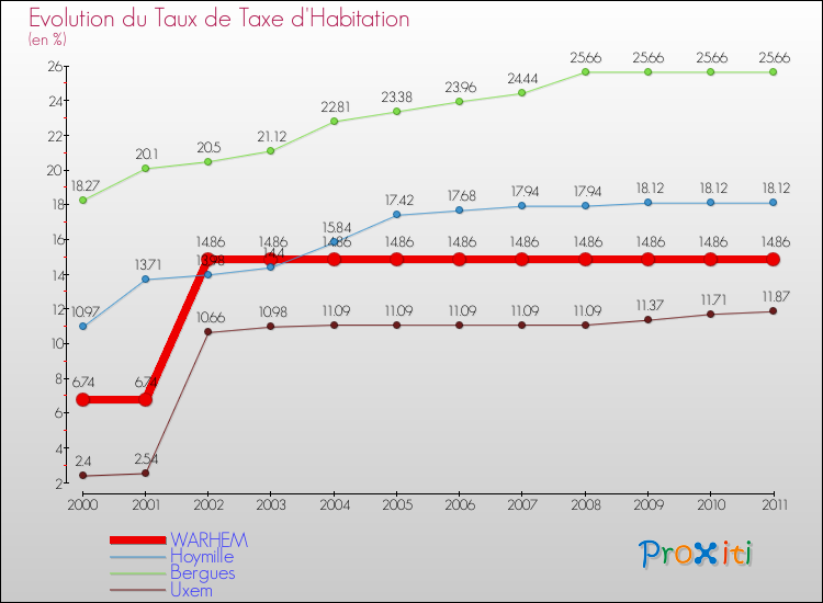Evolution du taux de la taxe d'habitation pour WARHEM et les communes proches Comparaison des taux de la taxe d'habitation pour WARHEM et les communes voisines