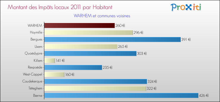 Montant des impôts locaux par Habitant pour WARHEM et les communes proches Comparaison des impôts locaux par habitant pour WARHEM et les communes voisines