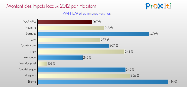 Montant des impôts locaux par Habitant pour WARHEM et les communes proches Comparaison des impôts locaux par habitant pour WARHEM et les communes voisines
